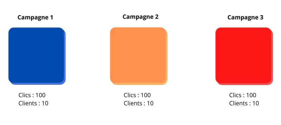 Coût D'Acquisition Client : L'Indicateur Qui Vous Aide À Prendre Les Bonnes Décisions Coût par Acquisition Client : pourquoi est-ce important ?